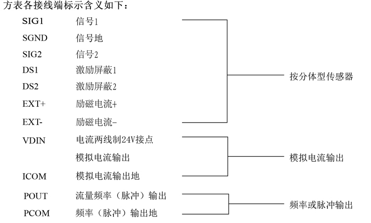 智能電磁流量計方表各接線端標示含義